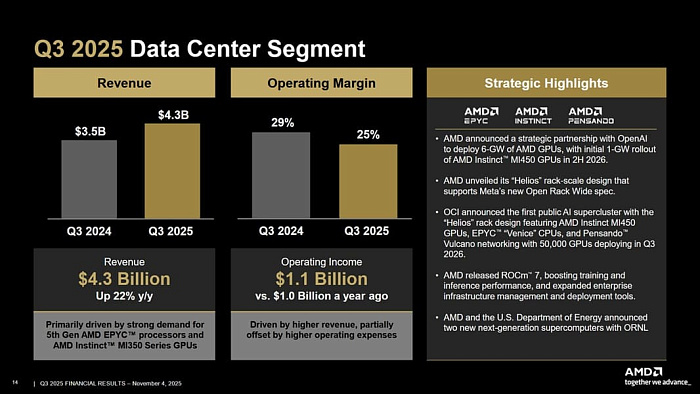 Выручка AMD достигла $9.2 млрд благодаря хорошим продажам клиентских процессоров