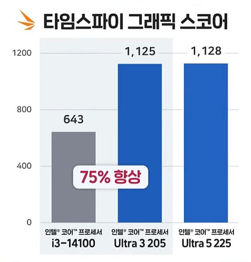 Core Ultra 3 205 вновь протестирован: теперь до 48% лучше Core i3-14100