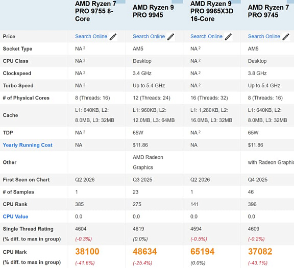 Ryzen 7 PRO 9755 протестирован в PassMark: чуть лучше Ryzen 7 PRO 9745