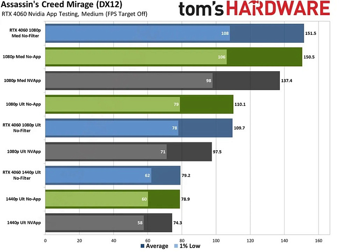 Обновление NVIDIA App &ldquo;решает&rdquo; проблему снижения производительности