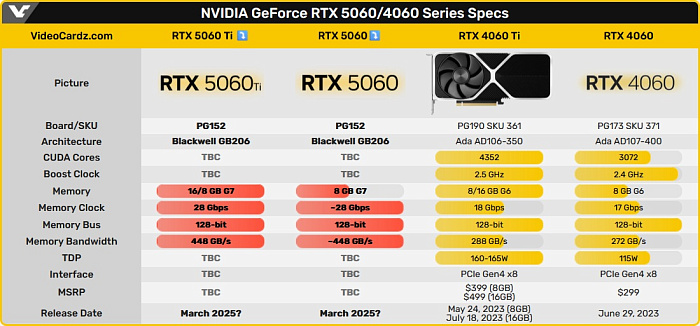 Для питания GeForce RTX 5060/Ti потребуется один 8-контактный разъем  