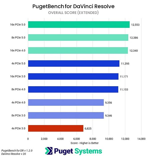 RTX 5090 теряет до 25% производительности при нехватке пропускной способности PCIe
