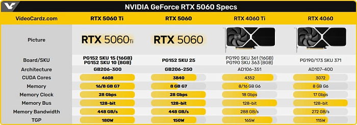VideoCardz: RTX 5060 Ti и RTX 5060 будут представлены завтра