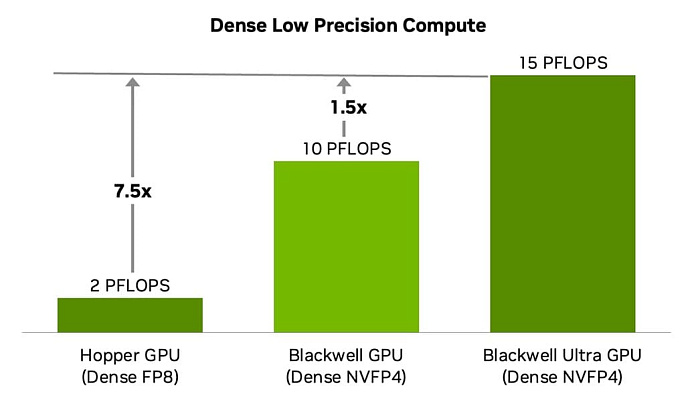 NVIDIA подробно рассказала о графическом процессоре GB300 Blackwell Ultra