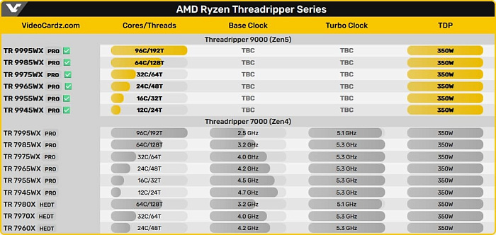  Плата ASUS Pro WS TRX50 SAGE готова к процессорам AMD Threadripper 9000WX