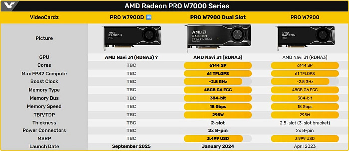 Невыпущенная видеокарта AMD Radeon PRO W7900D добавлена в драйвер Linux Невыпущенная видеокарта AMD Radeon PRO W7900D добавлена в драйвер Linux