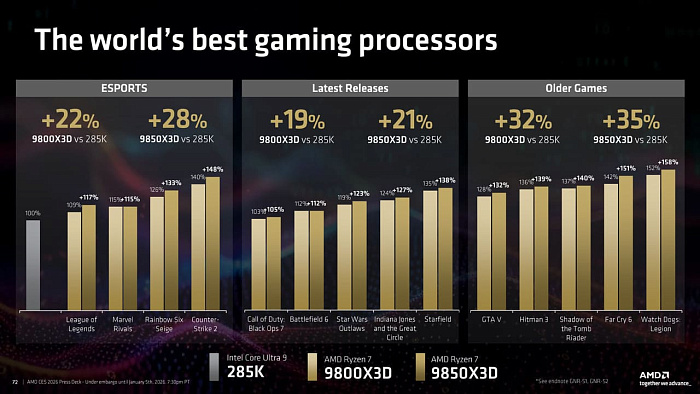 CES 2026: AMD выпустила Ryzen 7 9850X3D &ndash; прокачанный игровой флагман