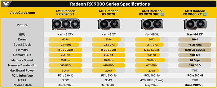 Слух: Radeon RX 9060 XT и GeForce RTX 5060 будут показаны на COMPUTEX 2025