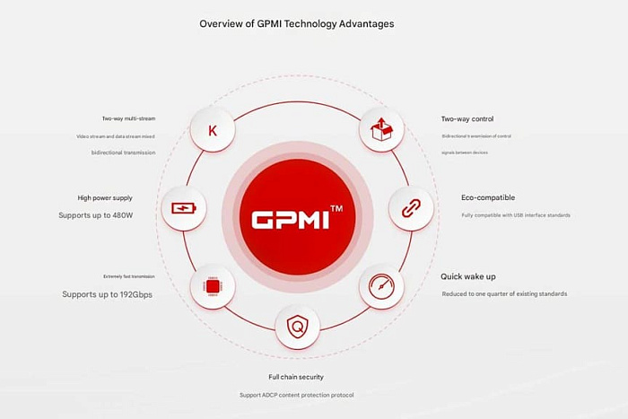 Новый интерфейс GPMI во всем превосходит DisplayPort и HDMI