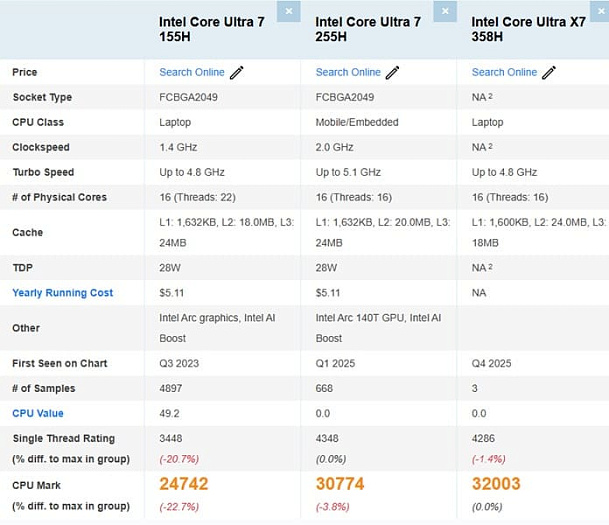 Core Ultra X7 358H улучшил производительность в свежем результате PassMark
