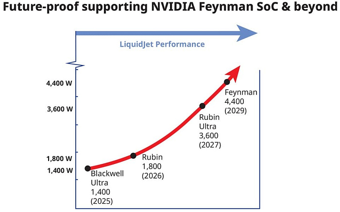 Frore Systems разработала водоблок LiquidJet с возможностью отвода 4400 Вт тепла Frore Systems разработала водоблок LiquidJet с возможностью отвода 4400 Вт тепла