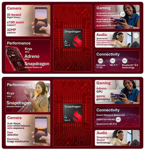 Qualcomm представила процессоры Snapdragon 6 Gen 5 и Snapdragon 4 Gen 5