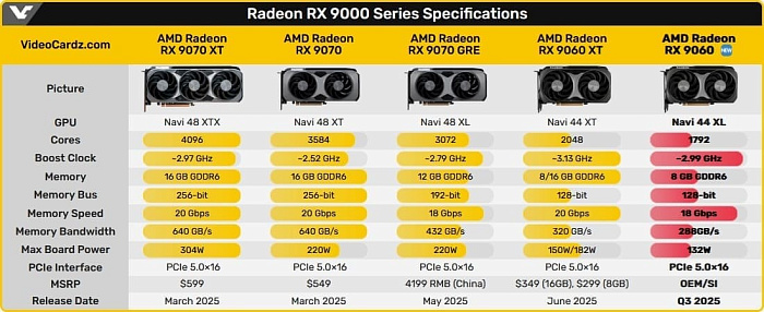 AMD не исключает выхода Radeon RX 9060 на розничный рынок