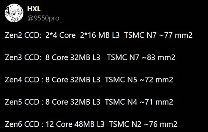 Размер чиплета AMD Zen 6 будет менее чем на 10% больше чиплета Zen 5