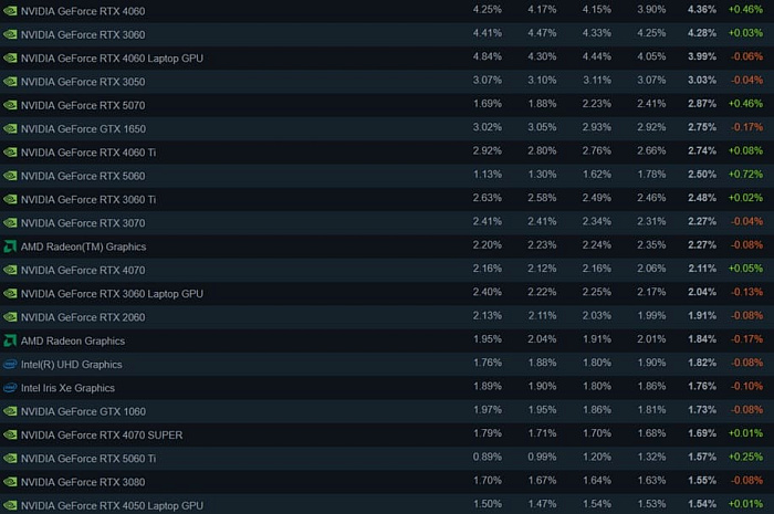 За январь GeForce RTX 5060 набрала 0.72% популярности среди геймеров Steam