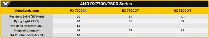 AMD вновь берётся за старое, выпустив видеокарту Radeon RX 7700