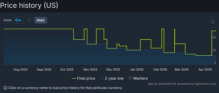 Steam может получить функцию отображения изменения цены игры за последний месяц