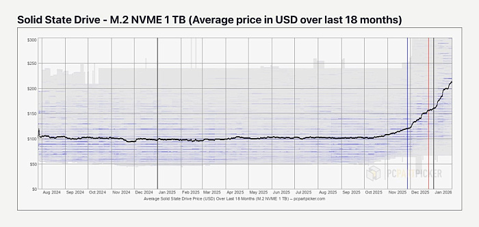 Samsung повысила контрактные цены на память NAND в два раза