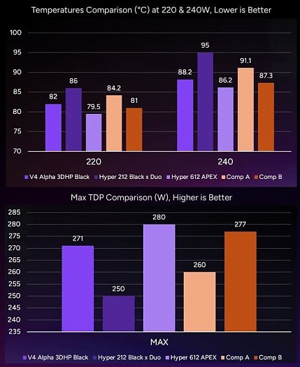 Cooler Master выпустила улучшенный кулер V4 Alpha с технологией теплотрубок 3DHP Cooler Master выпустила улучшенный кулер V4 Alpha с технологией теплотрубок 3DHP