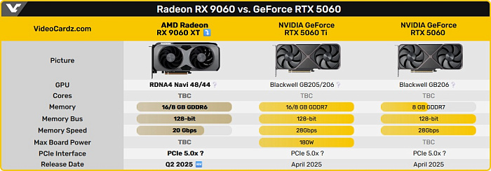 Acer зарегистрировала Radeon RX 9060 XT с 16 и 8 Гбайтами видеопамяти