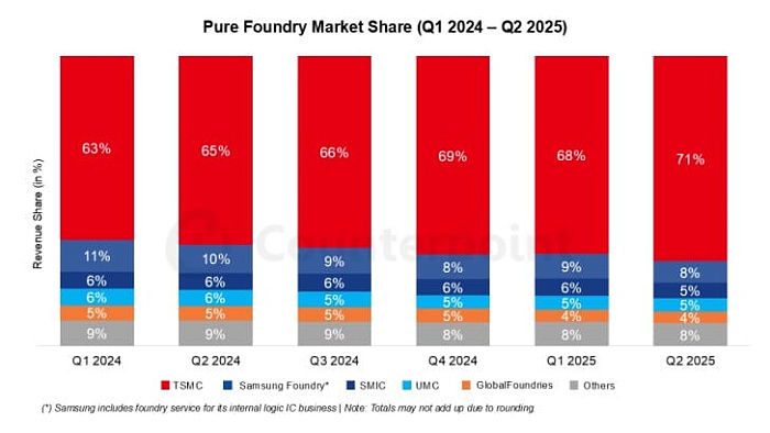 TSMC заняла более 70% рынка литейного производства TSMC заняла более 70% рынка литейного производства