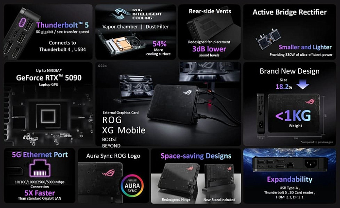 Внешняя видеокарта ASUS ROG XG Mobile 2025 продаётся с RTX 5070M Ti и RTX 5090M Внешняя видеокарта ASUS ROG XG Mobile 2025 продаётся с RTX 5070M Ti и RTX 5090M