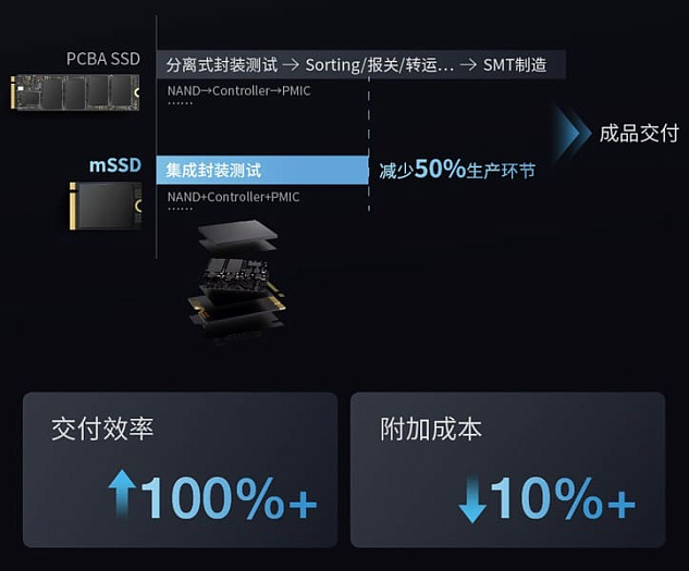 Longsys показала первый в отрасли накопитель mSSD с интегрированной упаковкой Longsys показала первый в отрасли накопитель mSSD с интегрированной упаковкой