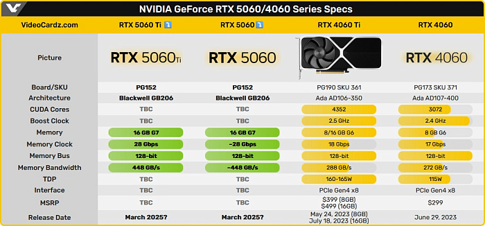 Фотографии коробок RTX 5060/Ti подтверждают 16 Гбайт у обеих видеокарт  