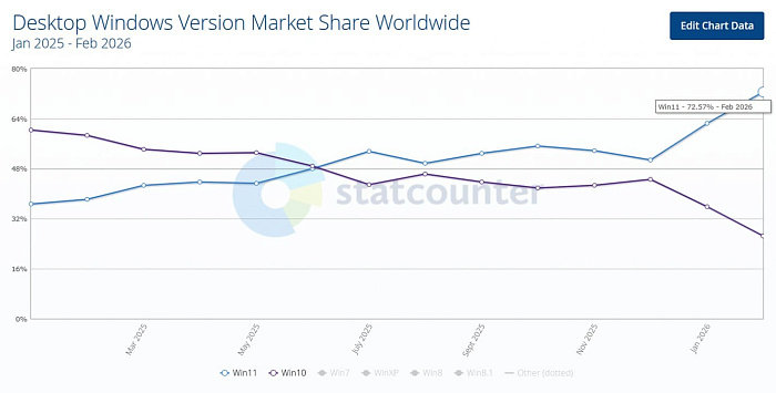 Доля ПК с операционной системой Windows 11 приближается к 75%