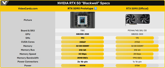 Прототип GeForce RTX 5090 имеет два разъема 12V-2x6 и потребляет 800 Вт