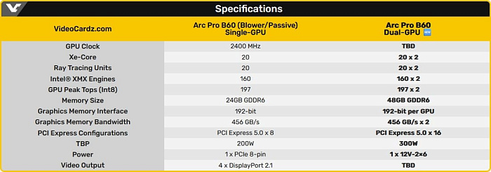 SPARKLE анонсировала профессиональную видеокарту Arc Pro B60 в трёх исполнениях