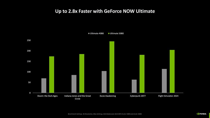 GeForce NOW переходит на новые сервера, увеличивая производительность до уровня RTX 5080