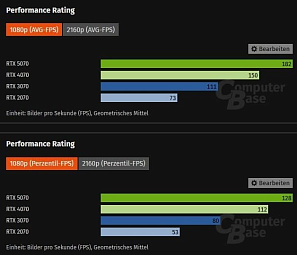 GeForce RTX 4070 имеет лучшую производительность на ватт среди всех RTX х070