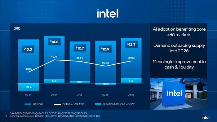 Финансовые показатели Intel за третий квартал 2025 года демонстрируют улучшение Финансовые показатели Intel за третий квартал 2025 года демонстрируют улучшение