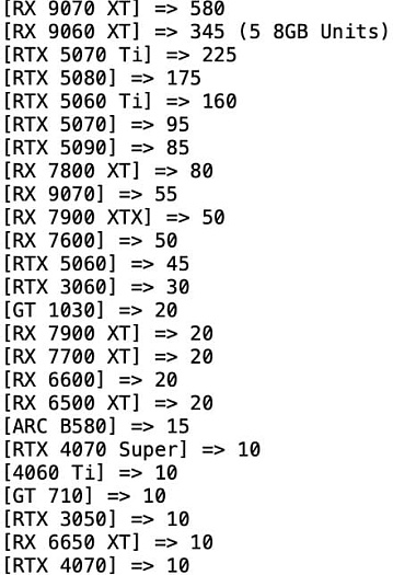 AMD Radeon RX 9060 XT 16GB продаётся как горячие пирожки