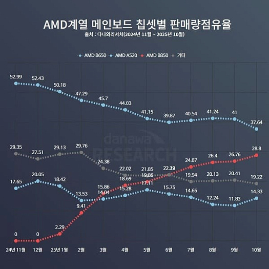Продажи материнских плат на чипсете AMD B850 стремительно растут в Корее