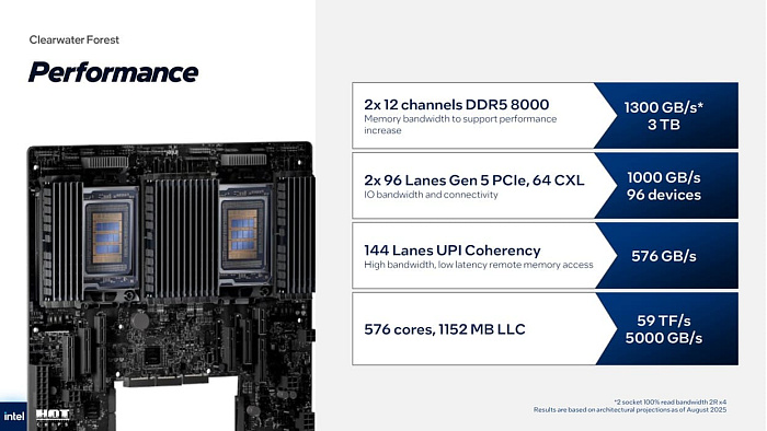 Intel рассказала подробности о процессорах Xeon Clearwater Forest с 288 E-ядрами