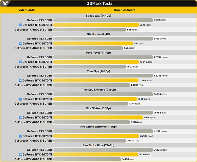NVIDIA GeForce RTX 5070 Ti всего на 13% отстает от RTX 5080 в новых тестах    