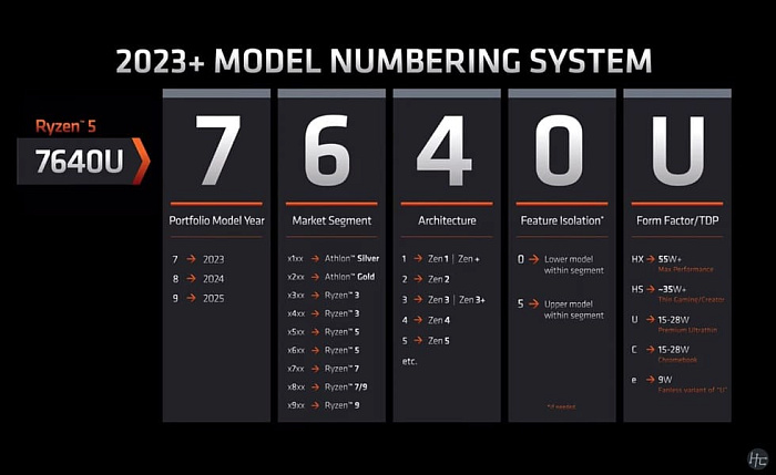 Мобильный процессор AMD Ryzen 5 7533HS предлагает шесть ядер на Zen 3+