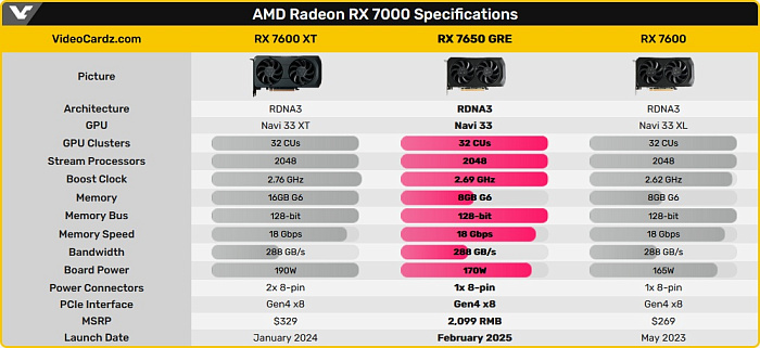 AMD все же выпустила Radeon RX 7650 GRE  