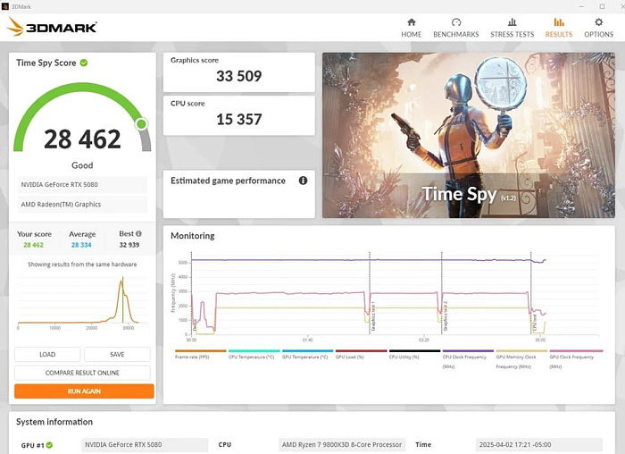 Пользователю удалось купить практически новую GeForce RTX 5080 с 30% скидкой