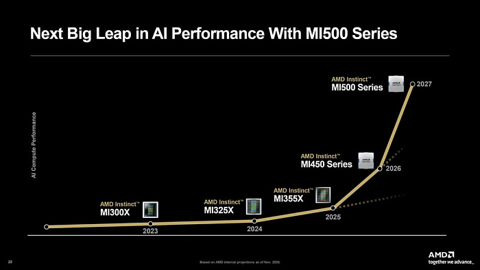 AMD рассказала о будущих ускорителях ИИ серий Instinct MI400 и MI500