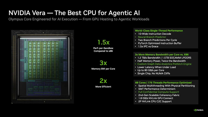 NVIDIA будет производить лишь один центральный процессор Vera с 88 ядрами