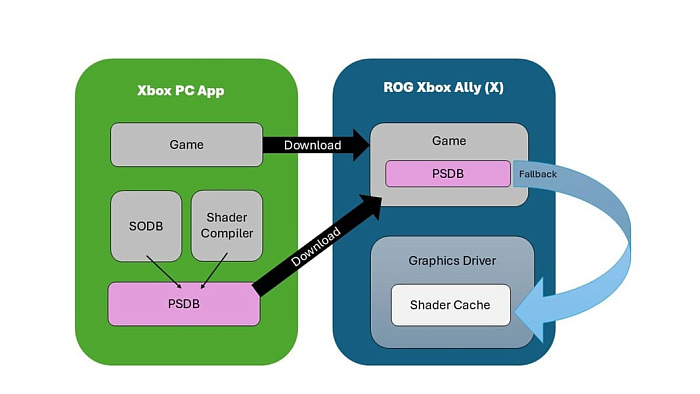 Microsoft решила проблему кэширования шейдеров при помощи Advanced Shader Delivery