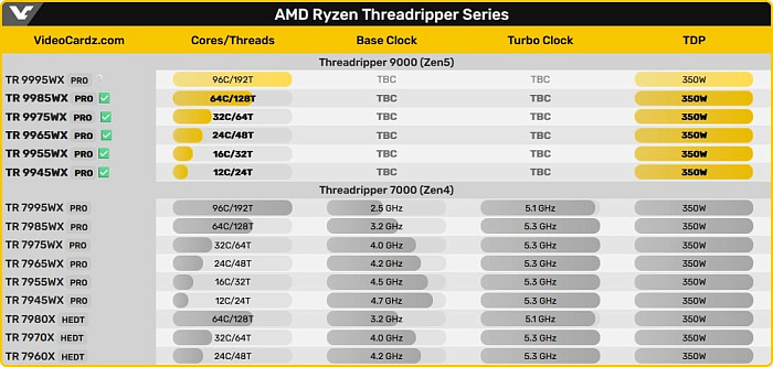 Замечены еще три процессора AMD Threadripper 9000WX с 64, 16 и 12 ядрами