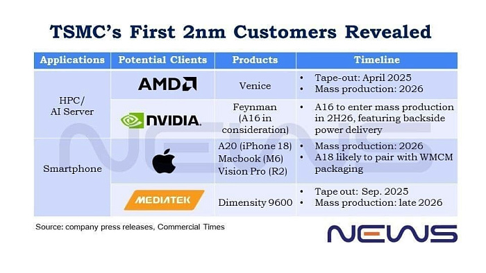 Apple, AMD, NVIDIA и MediaTek могут стать первыми заказчиками 2-нм техпроцесса TSMC
