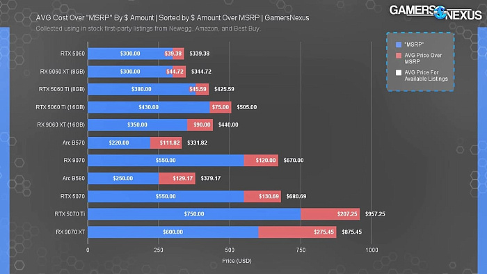 В США лишь 5 современных видеокарт от AMD, Intel и NVIDIA продаётся по рекомендованной стоимости