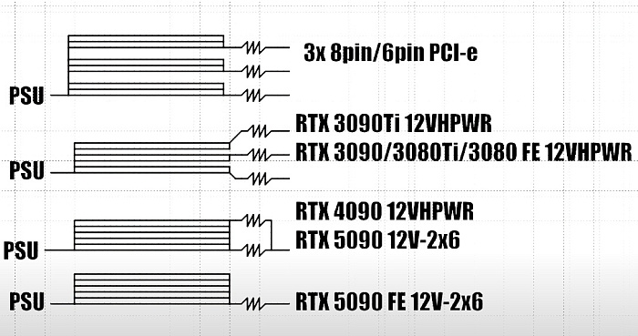 Сообщество вновь взялось за изучение случаев плавления разъема 12V-2x6  