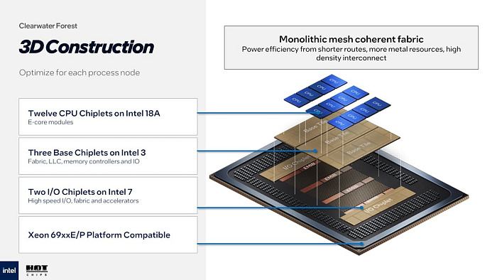 Intel рассказала подробности о процессорах Xeon Clearwater Forest с 288 E-ядрами