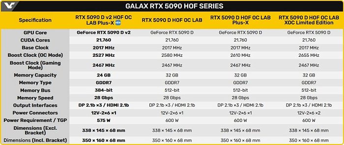 GALAX выпустила видеокарту GeForce RTX 5090D V2 HOF OC Lab Plus-X Edition